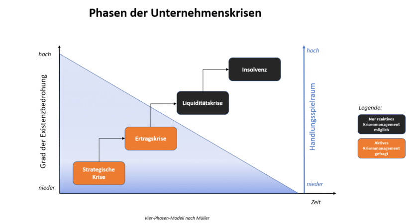 Unternehmenskrise Wie Sch Tze Ich Mein Unternehmen Davor Wb Bc